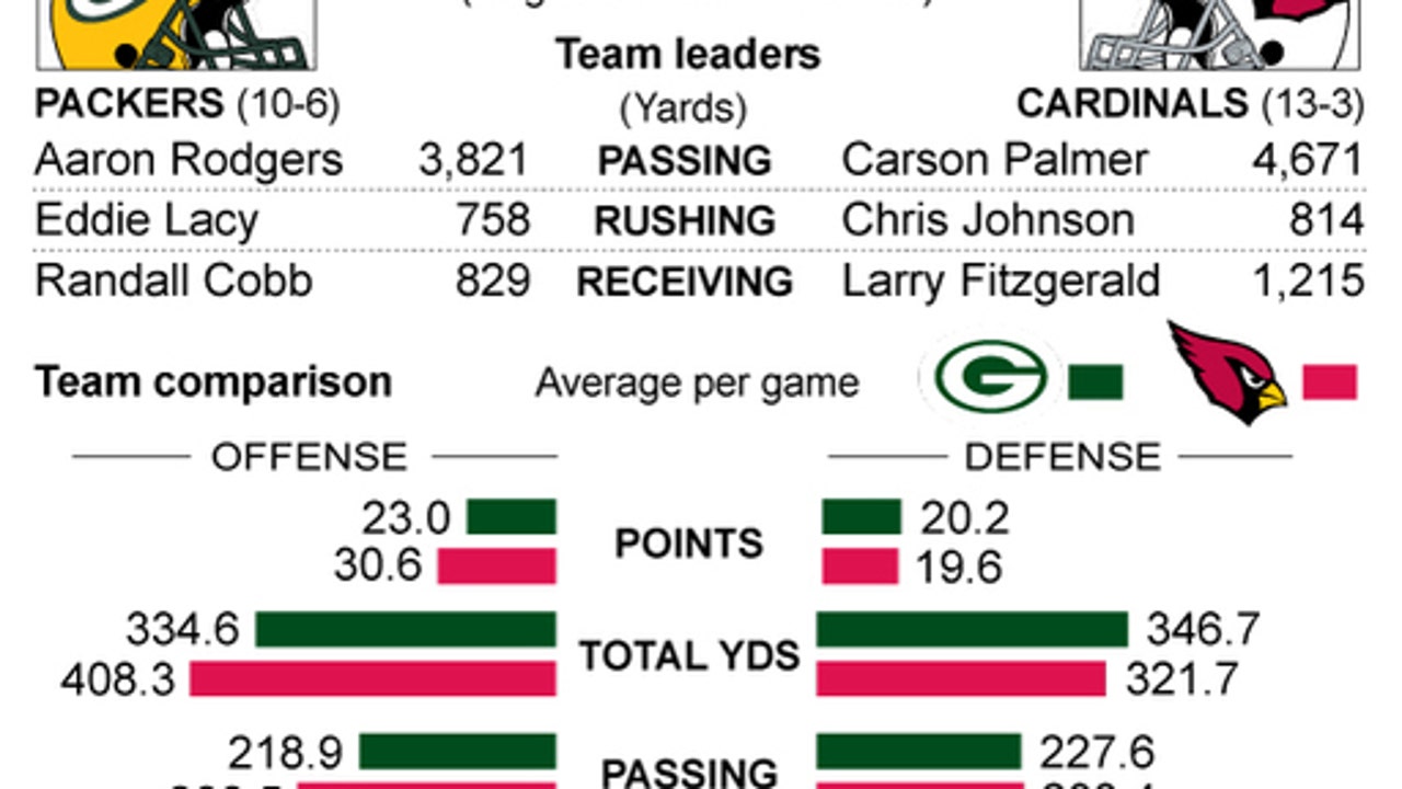 Packers look to get better protection for Rodgers vs Cards